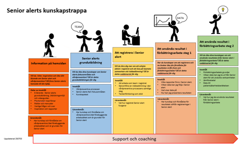 Kunskapstrappan med Senior alert